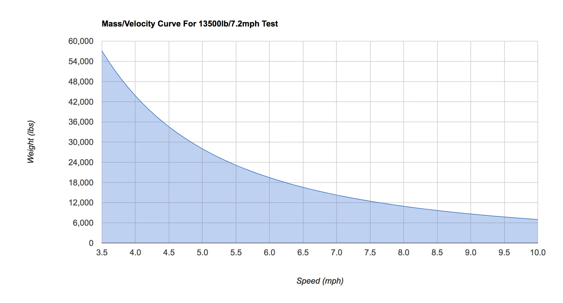 Kinetic Energy Graph
